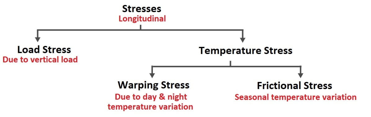 Analysis of Stress min