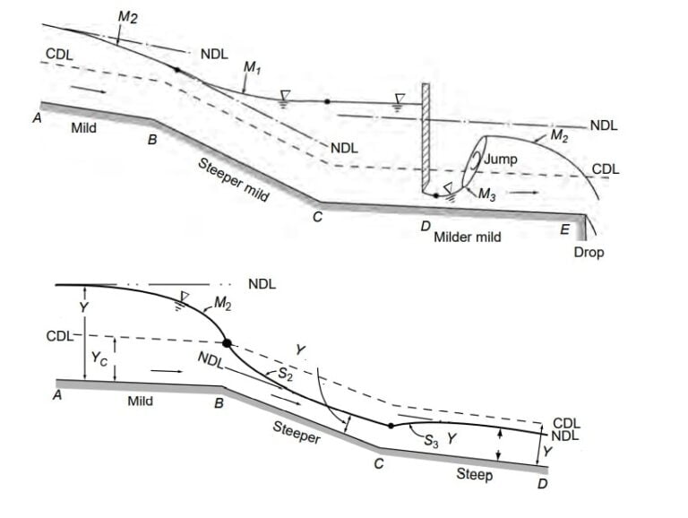 Gradually Varied Flow Open Channel Flow Chapter 4 Ese Notes