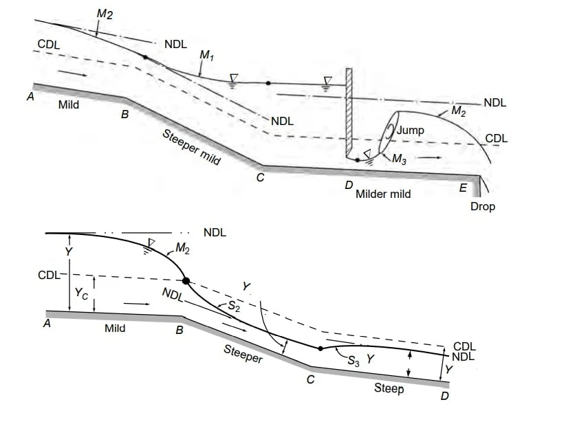 Answered: V b) Ус MILD MILDER STEEP a) STEEPER…