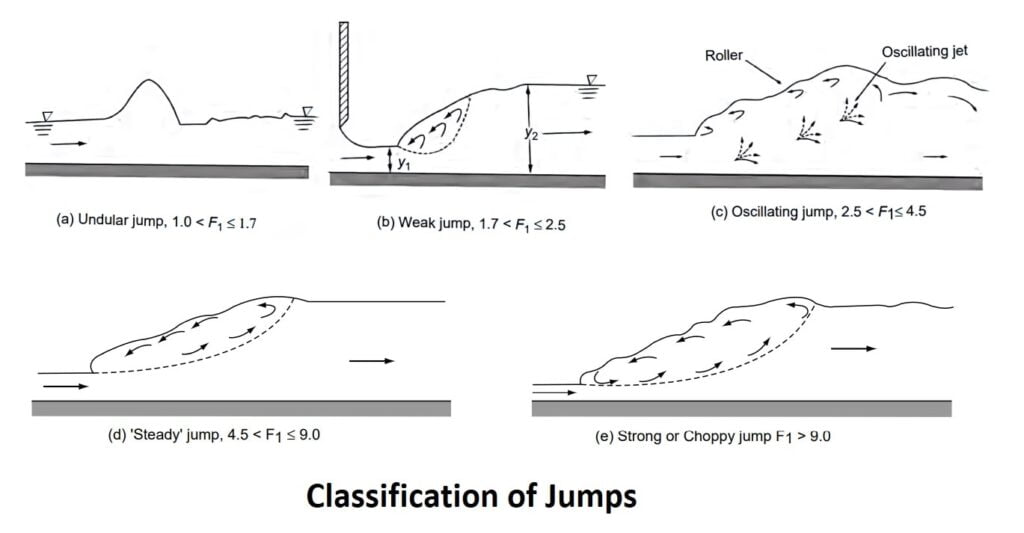 Rapidly Varied Flow Hydraulic Jump Open Channel Flow (Chapter5