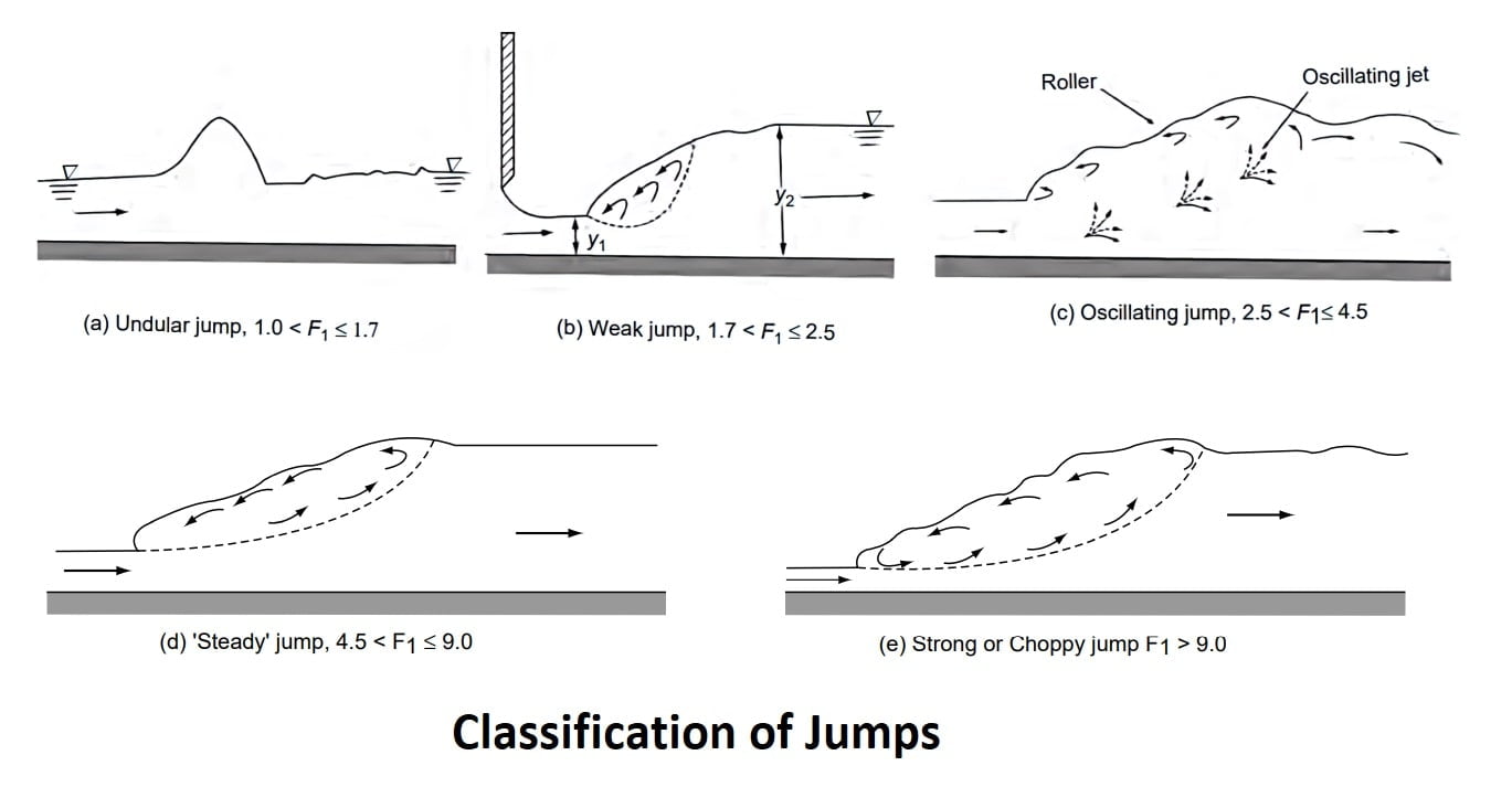 Classification of Jumps 56 min