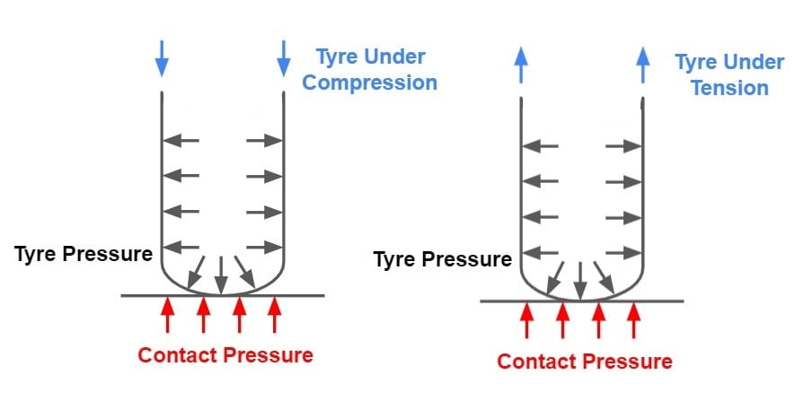 Contact Pressure and Tyre Pressure min