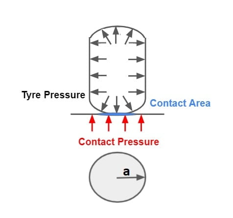 Contact Pressure and Tyre Pressuresa min
