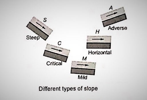 Different type of slope min