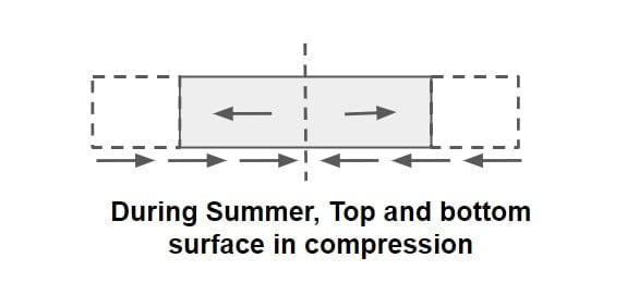 During Summer Top and bottom surface in compression min