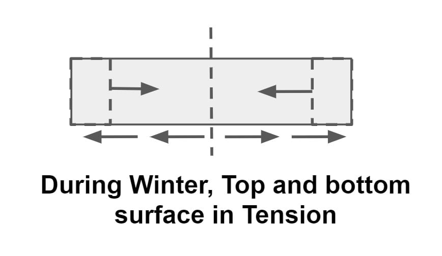 During Winter Top and bottom surface in Tension min