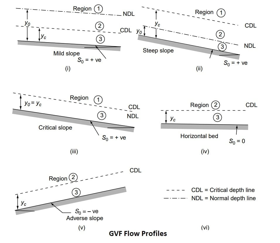 GVF Flow Profiles min