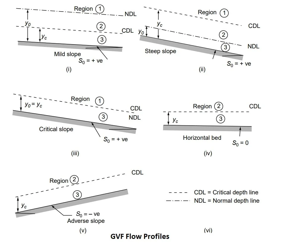 Answered: V b) Ус MILD MILDER STEEP a) STEEPER…