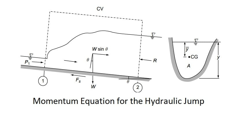 Momentum Equation for the Hydraulic Jump min