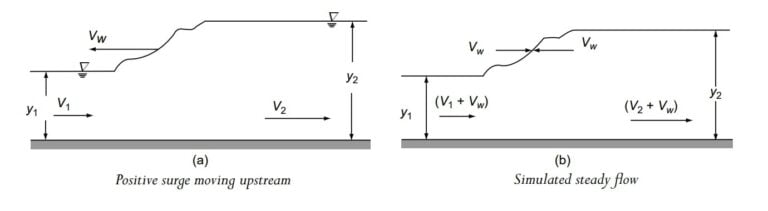 Unsteady Flow: Surge- Open Channel Flow (Chapter-6) | ESE NOTES