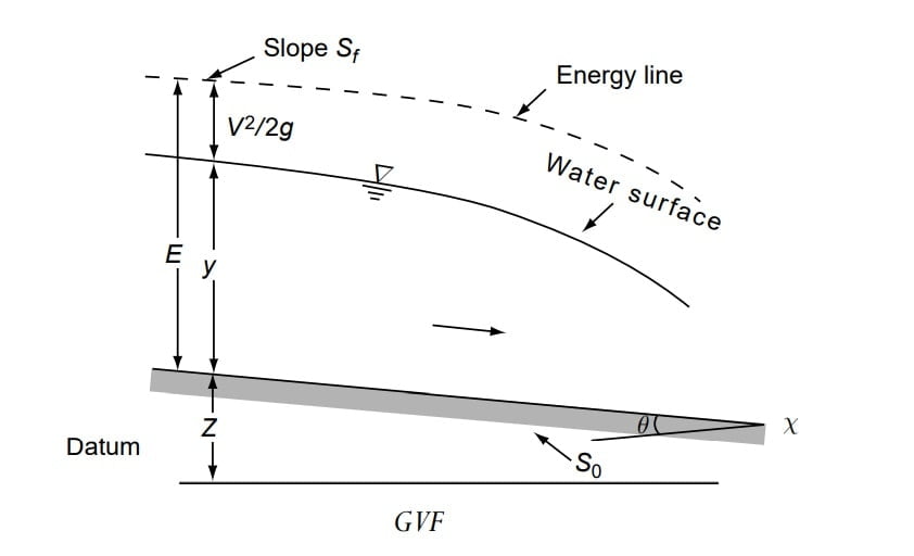 Schematic sketch of GVF min