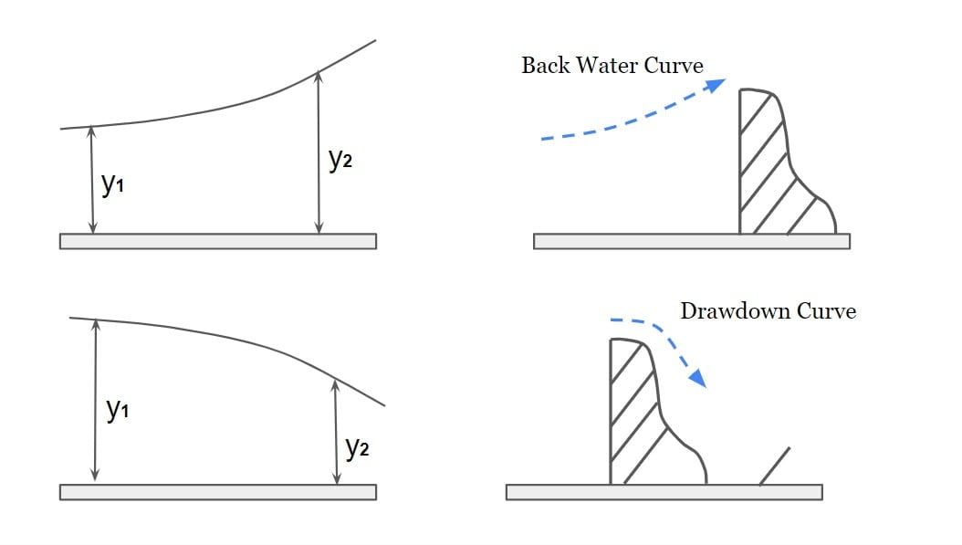 back water curve and drawdown curve min