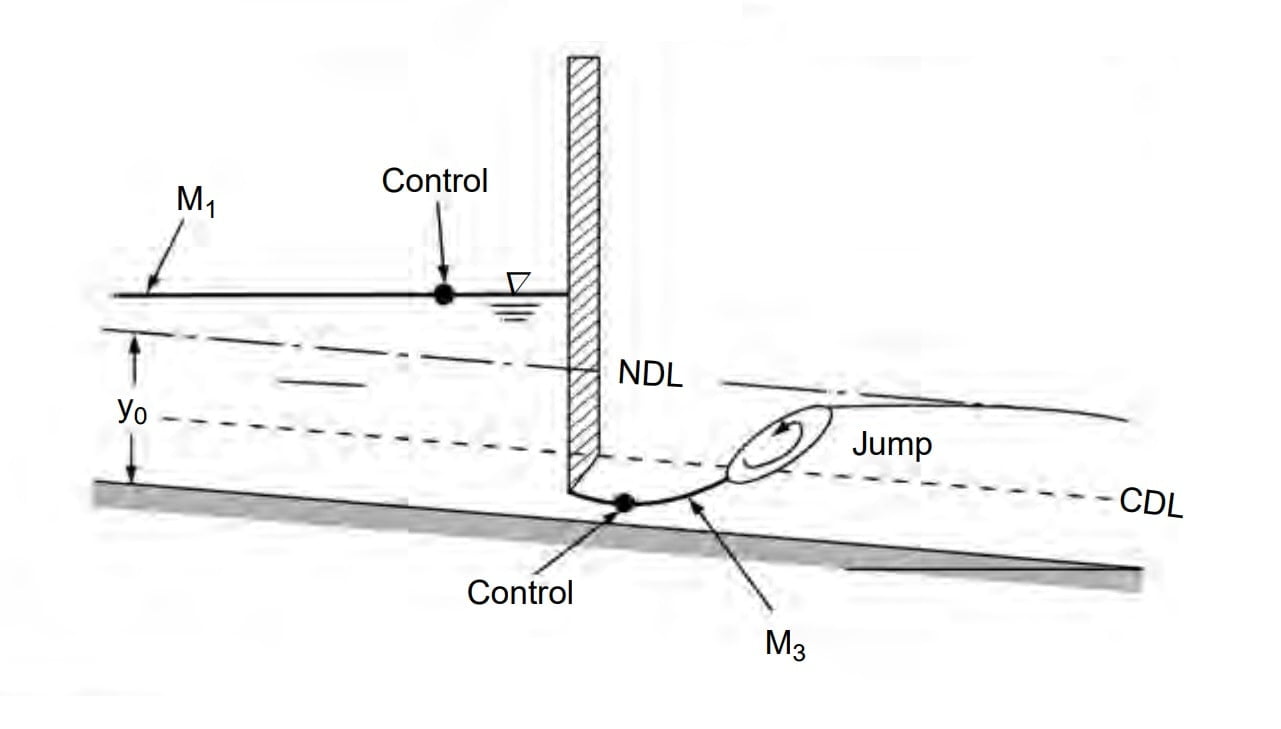 control section M1 and m3 profiles min
