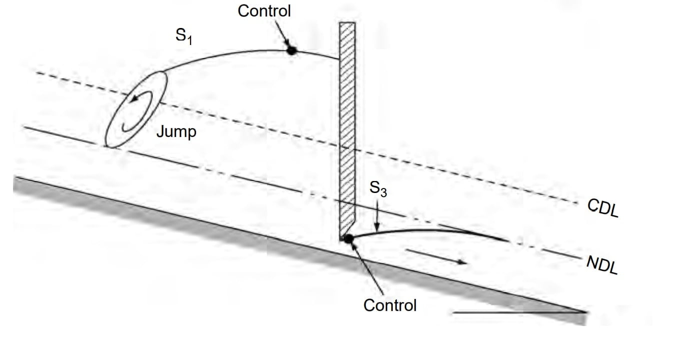 control section S1 and S3 profiles min