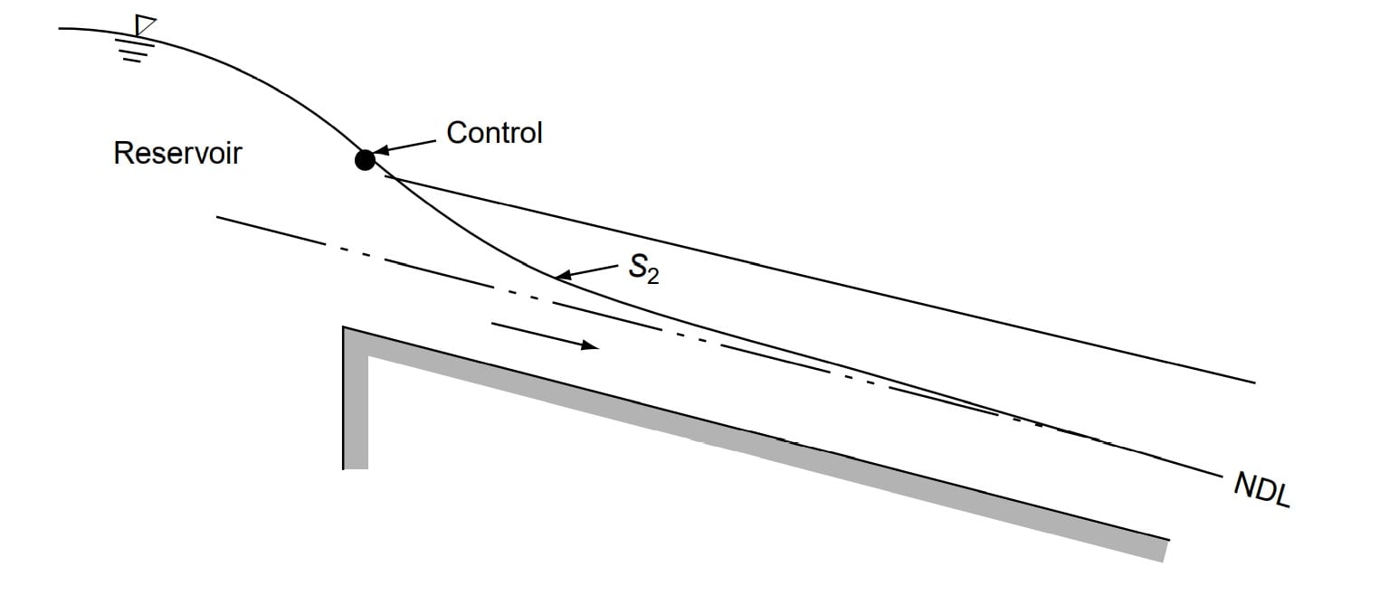 control section S2 profiles min