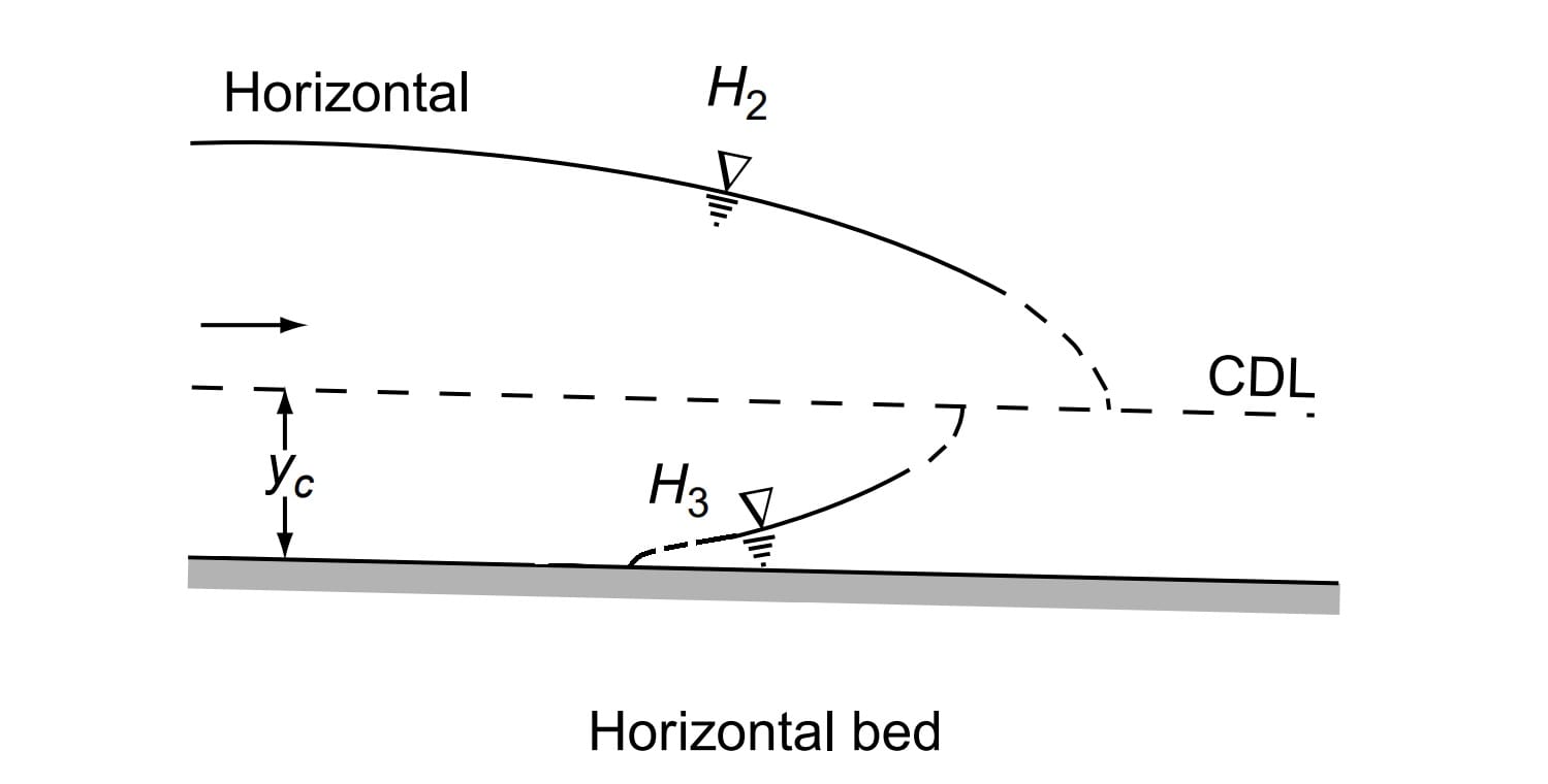 gvf horizontal slope min
