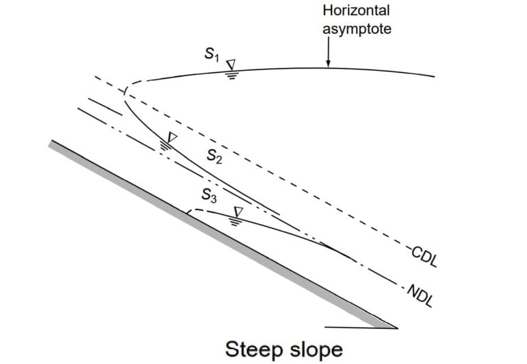 Gradually Varied Flow- Open Channel Flow (Chapter-4) | ESE NOTES