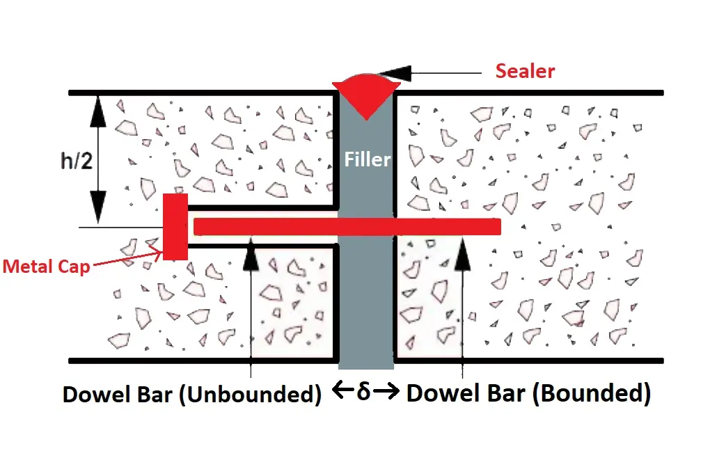 Dowel Bar At expansion Joint