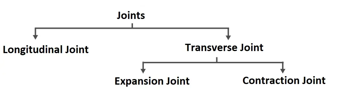Design of Joints