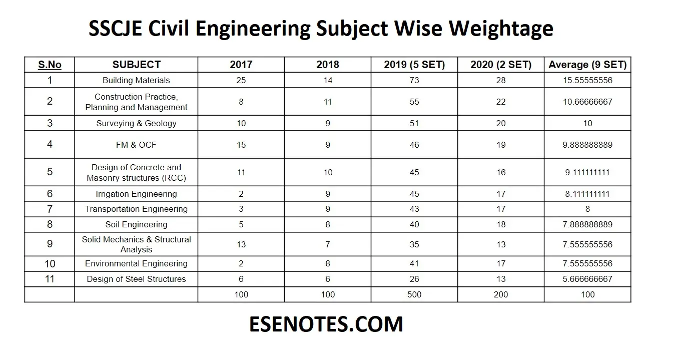 SSC JE Civil Engineering Subject Wise Weightage, SSC JUNIOR ENGINEERS (CIVIL) EXAMINATION