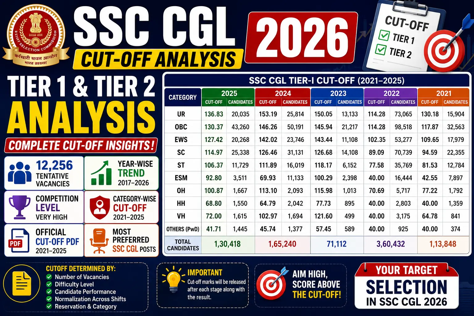 SSC CGL Cut-Off Tier 1 and Tier 2 Analysis