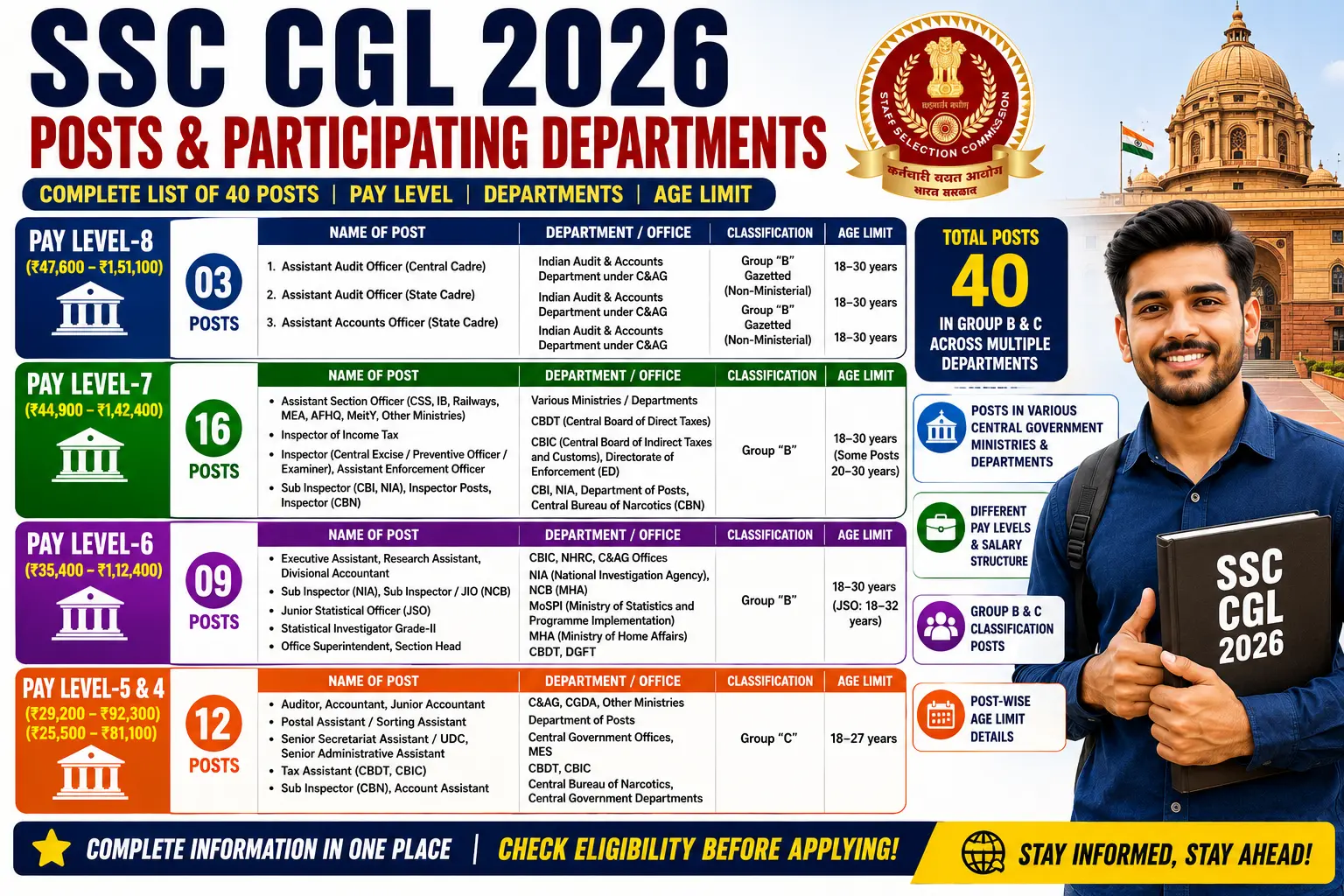 SSC CGL Posts And Participating Departments