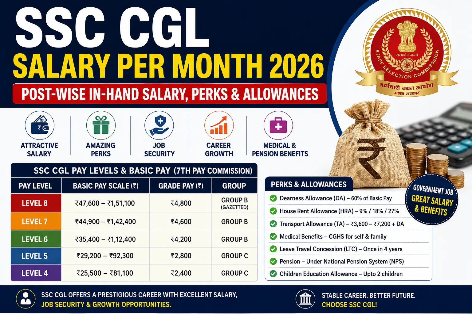 SSC CGL Salary Per Month 2026