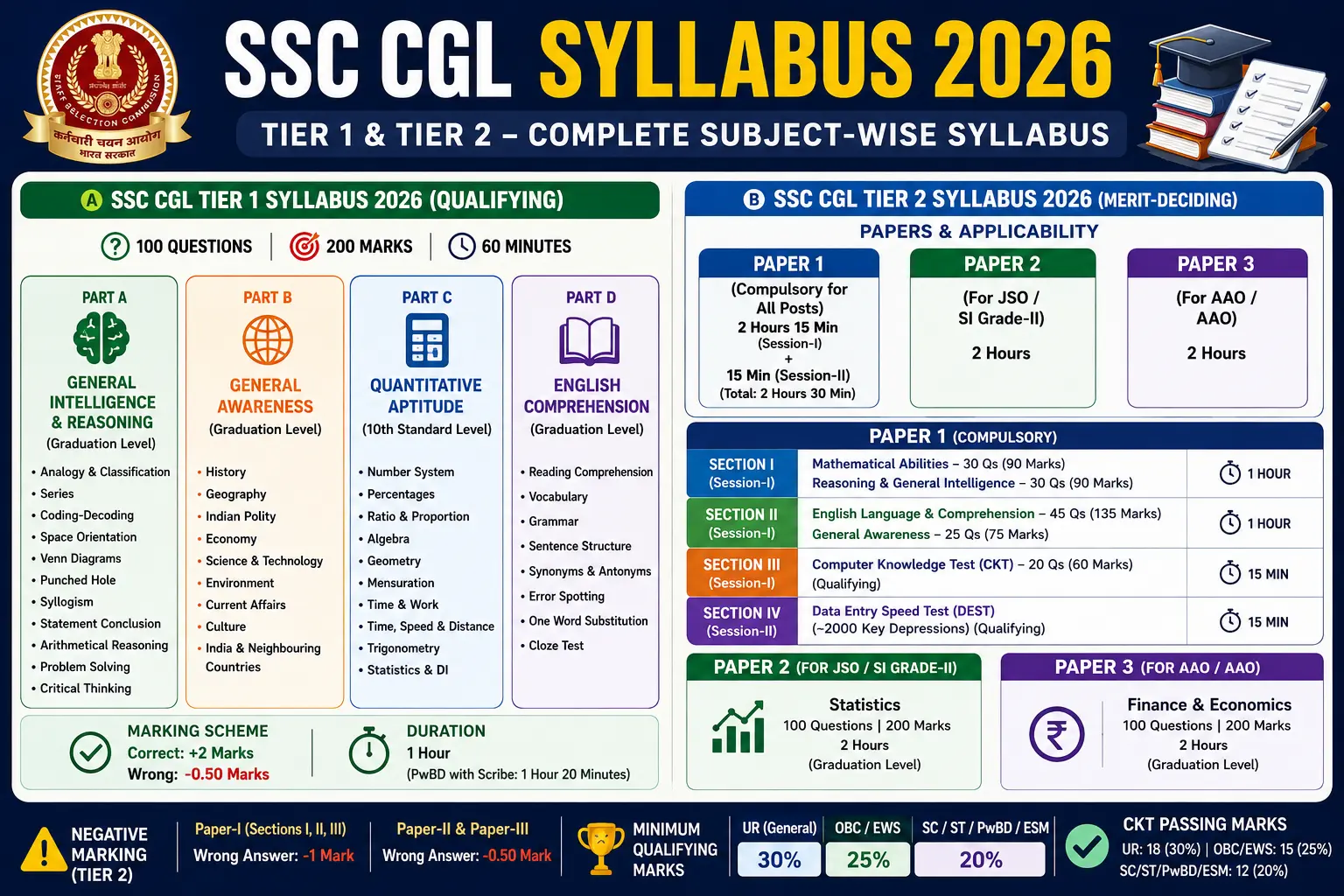 SSC CGL Syllabus 2026