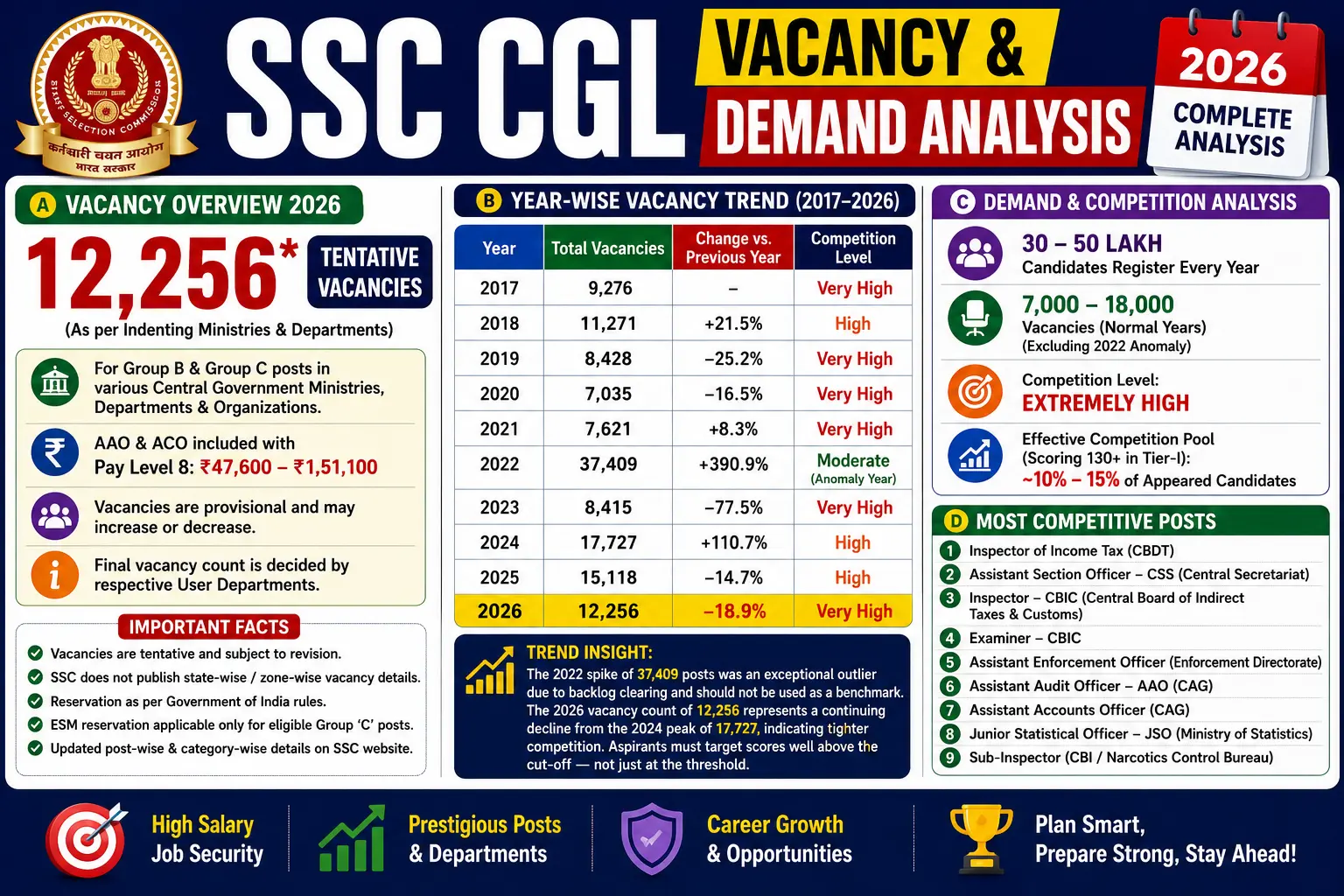 SSC CGL Vacancy & Demand Analysis 2026
